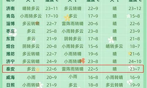 聊城天气预报聊城天气预报一周,15..._聊城一周天气预报详情查询表格