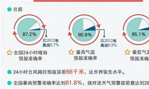 上海天气预报不准_上海天气预报不准怎么办