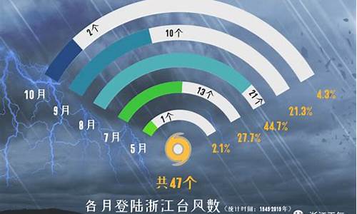 浙江台风预报一览表查询_浙江台风预报一览表