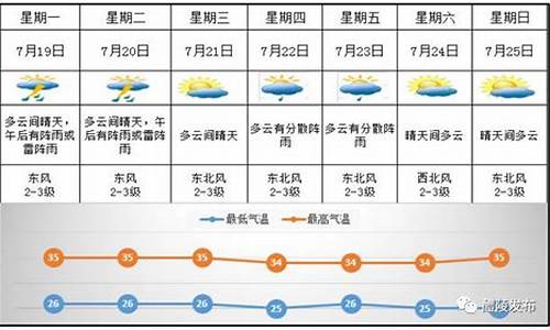 醴陵天气预报7天_醴陵天气预报7天一周查询