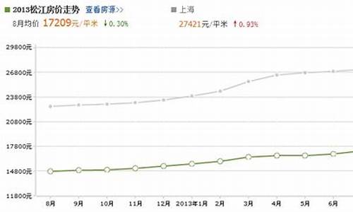 松江房价涨了多少_上海松江房价暴跌