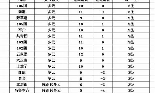 五家渠天气预报3_五家渠天气预报30天查询结果