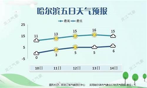 哈尔滨一周天气预报10天查询最新消息新闻_哈尔滨一周天气预报30天