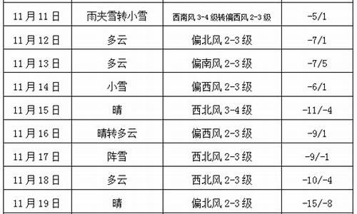 长春未来几天天气预报_长春未来10天天气预报