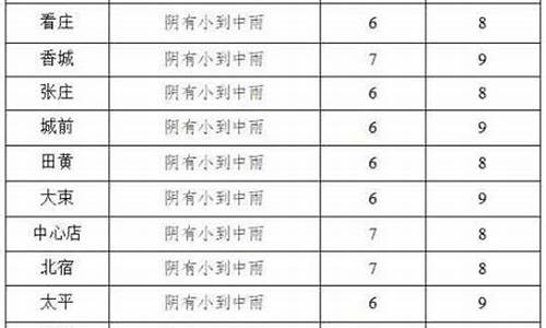 邹城天气预报7天_邹城天气预报一周天气