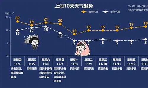 上海最近10天天气预报15天_上海最近10天天气