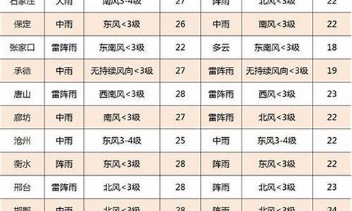 石家庄一周天气变化_石家庄一周天气情况表格