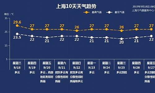 一周天气预报上海市浦东最新消息_上海天气浦东新区预报