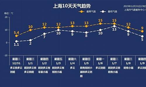 查看上海未来一周天气_上海未来一周天气预报15天详情情况查询